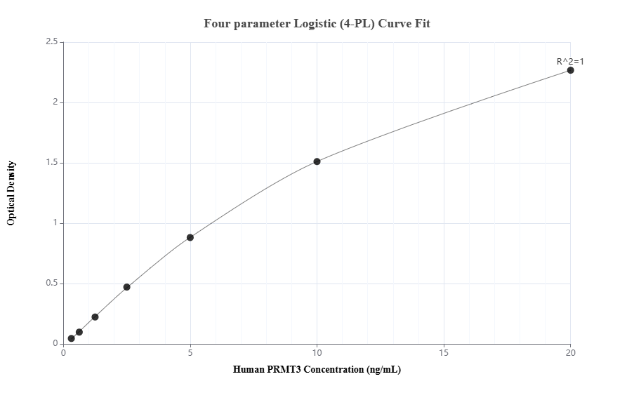 Sandwich ELISA standard curve of MP00892-4